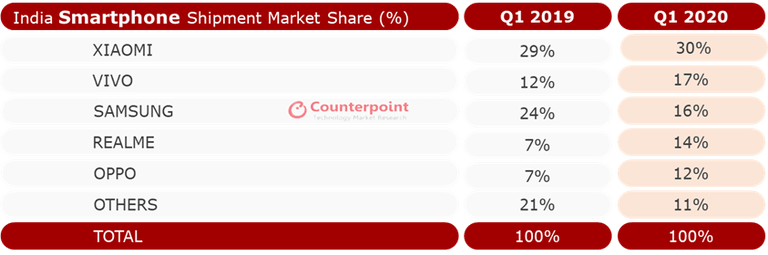 Realme Captured 14% Market Share in India in Q1 2020 - Realmi Updates